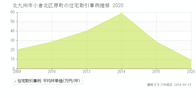 北九州市小倉北区原町の住宅取引事例推移グラフ 