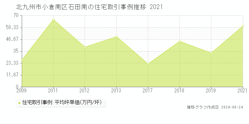 北九州市小倉南区石田南の住宅取引事例推移グラフ 