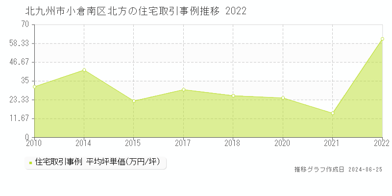 北九州市小倉南区北方の住宅取引事例推移グラフ 