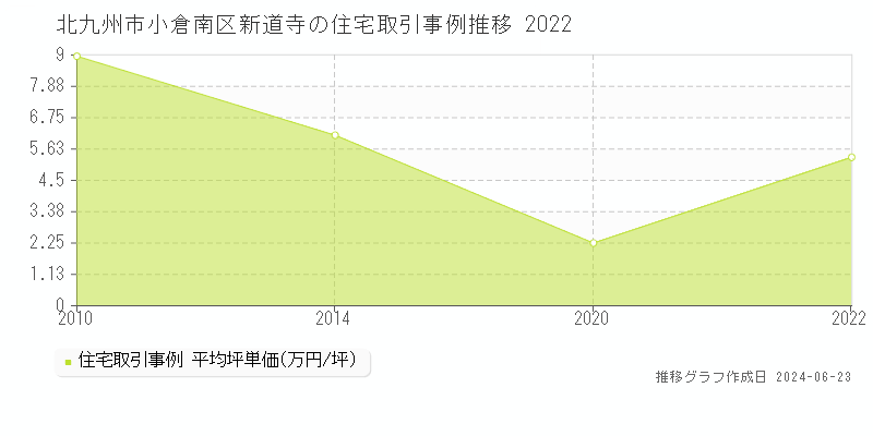 北九州市小倉南区新道寺の住宅取引事例推移グラフ 