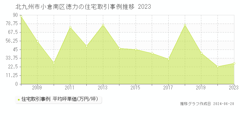 北九州市小倉南区徳力の住宅取引事例推移グラフ 