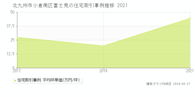 北九州市小倉南区富士見の住宅取引事例推移グラフ 