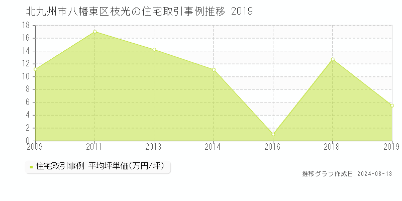 北九州市八幡東区枝光の住宅取引価格推移グラフ 