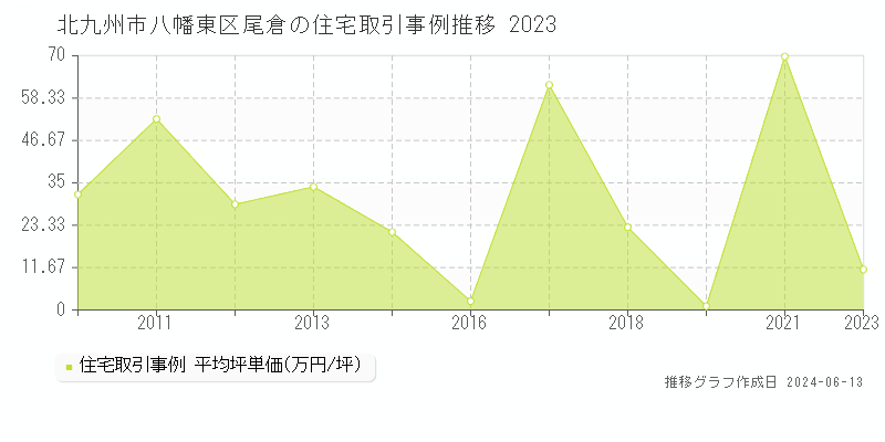北九州市八幡東区尾倉の住宅取引価格推移グラフ 