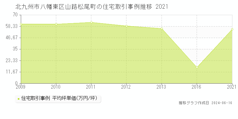 北九州市八幡東区山路松尾町の住宅取引価格推移グラフ 