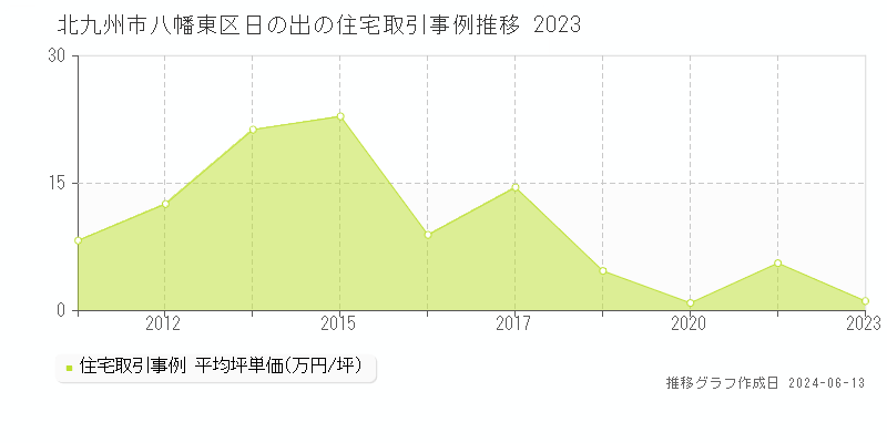 北九州市八幡東区日の出の住宅取引価格推移グラフ 