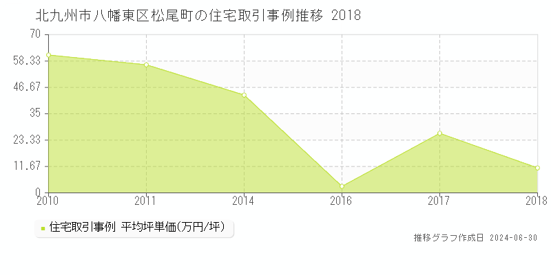 北九州市八幡東区松尾町の住宅取引事例推移グラフ 