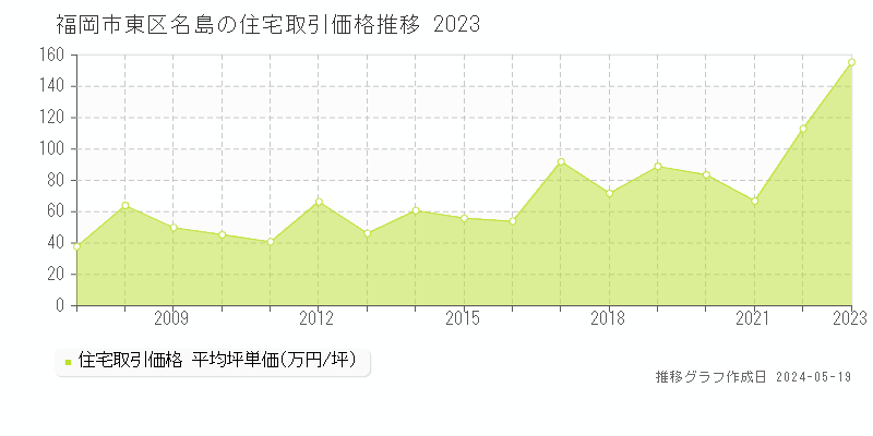 福岡市東区名島の住宅価格推移グラフ 