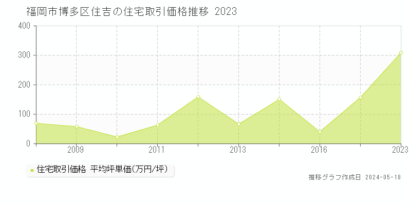 福岡市博多区住吉の住宅価格推移グラフ 