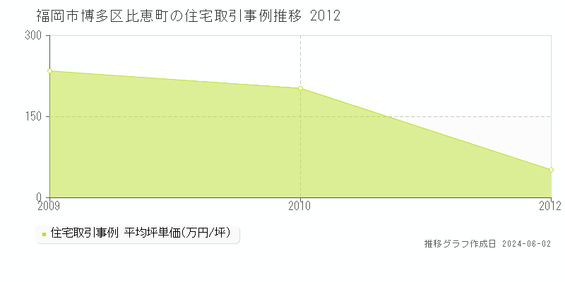 福岡市博多区比恵町の住宅価格推移グラフ 