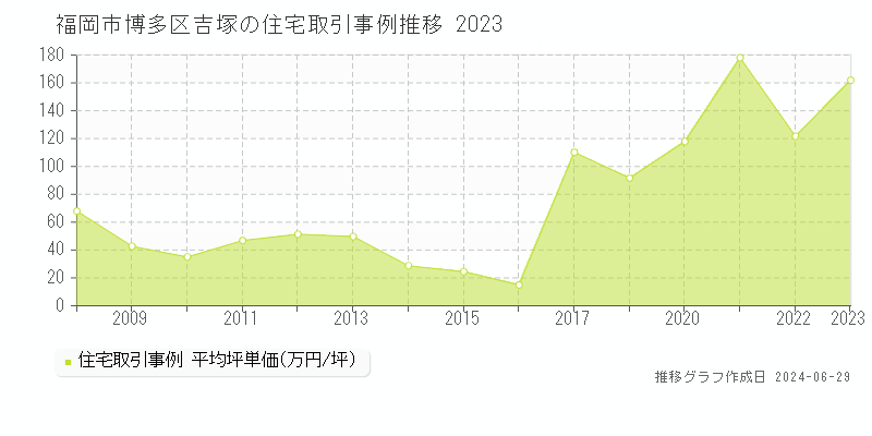 福岡市博多区吉塚の住宅取引事例推移グラフ 