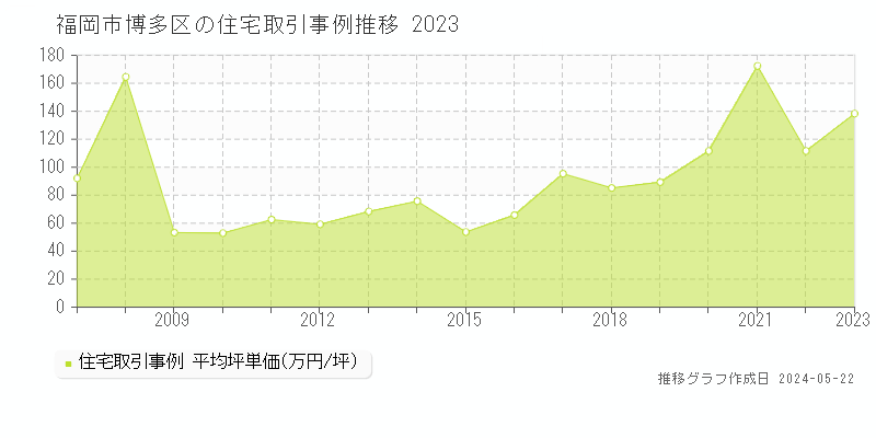 福岡市博多区全域の住宅取引事例推移グラフ 