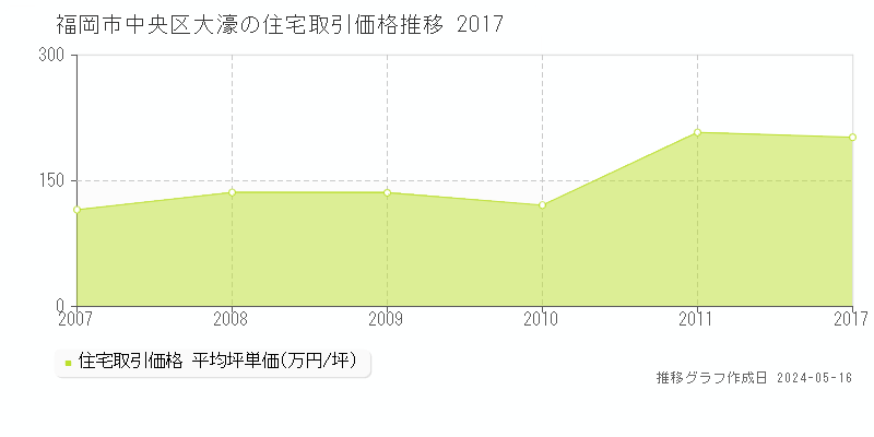 福岡市中央区大濠の住宅価格推移グラフ 
