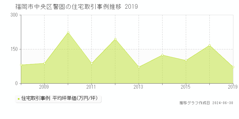 福岡市中央区警固の住宅取引事例推移グラフ 