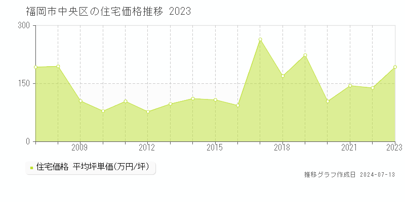 福岡市中央区の住宅価格推移グラフ 