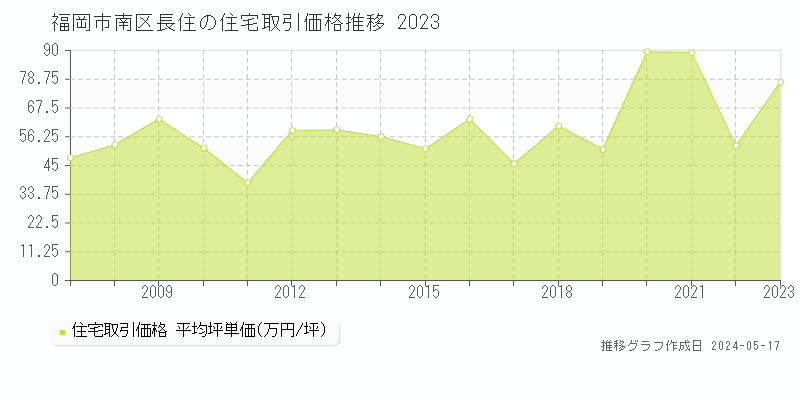 福岡市南区長住の住宅価格推移グラフ 