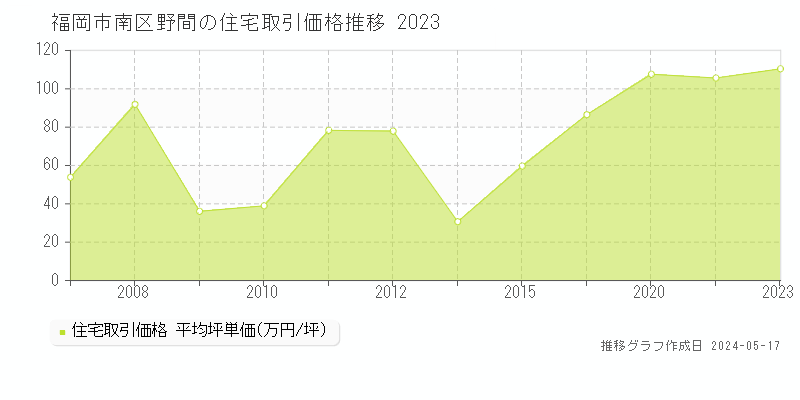 福岡市南区野間の住宅価格推移グラフ 