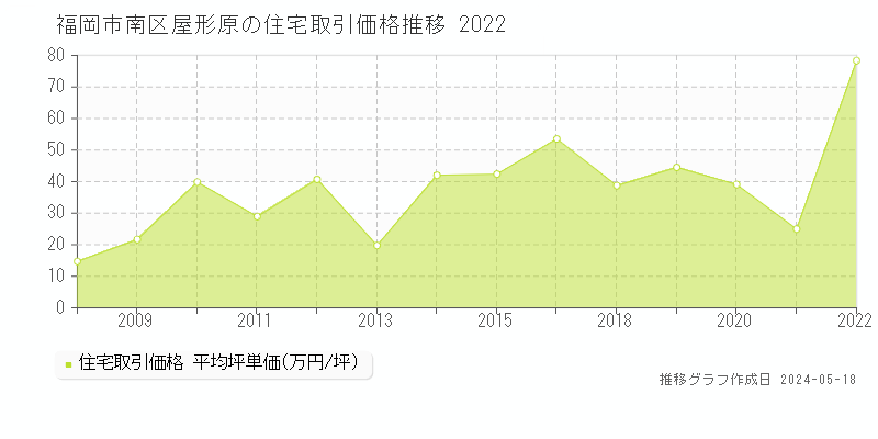 福岡市南区屋形原の住宅価格推移グラフ 