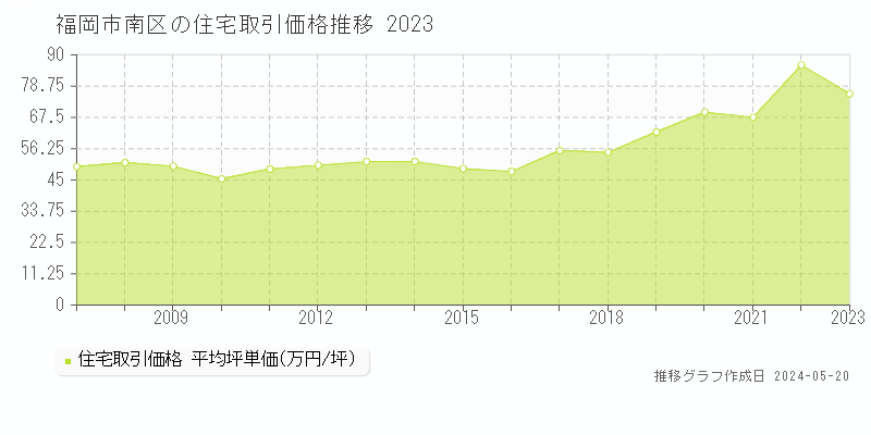 福岡市南区の住宅価格推移グラフ 