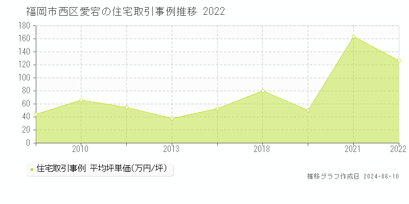 福岡市西区愛宕の住宅取引価格推移グラフ 