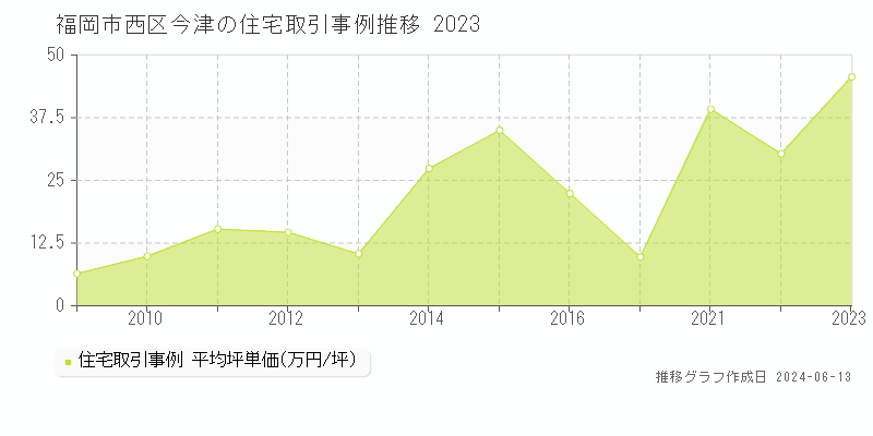 福岡市西区今津の住宅取引価格推移グラフ 