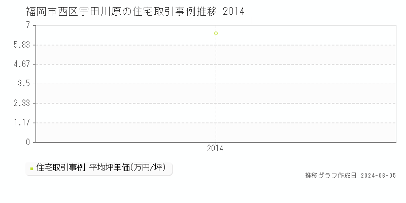 福岡市西区宇田川原の住宅取引価格推移グラフ 
