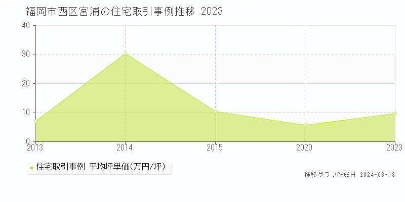福岡市西区宮浦の住宅取引価格推移グラフ 
