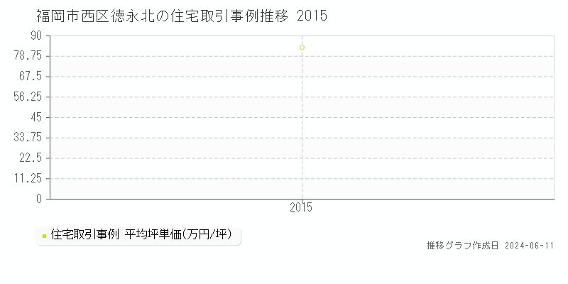 福岡市西区徳永北の住宅取引価格推移グラフ 