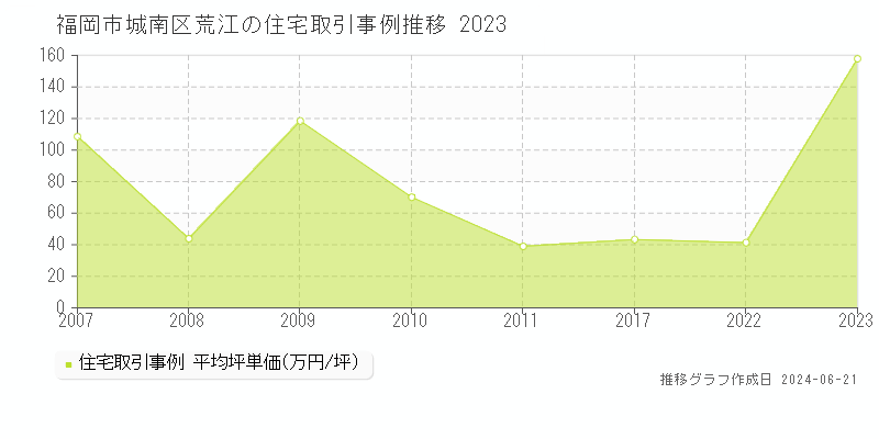 福岡市城南区荒江の住宅取引価格推移グラフ 