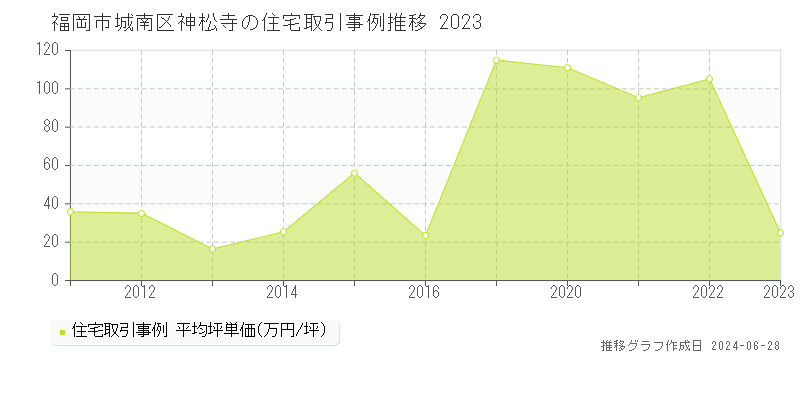 福岡市城南区神松寺の住宅取引事例推移グラフ 