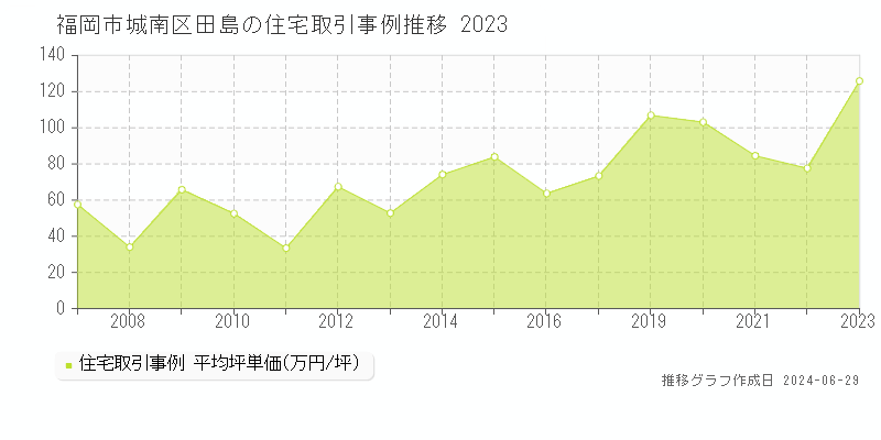 福岡市城南区田島の住宅取引事例推移グラフ 