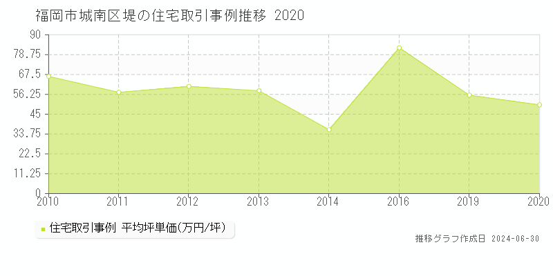 福岡市城南区堤の住宅取引事例推移グラフ 