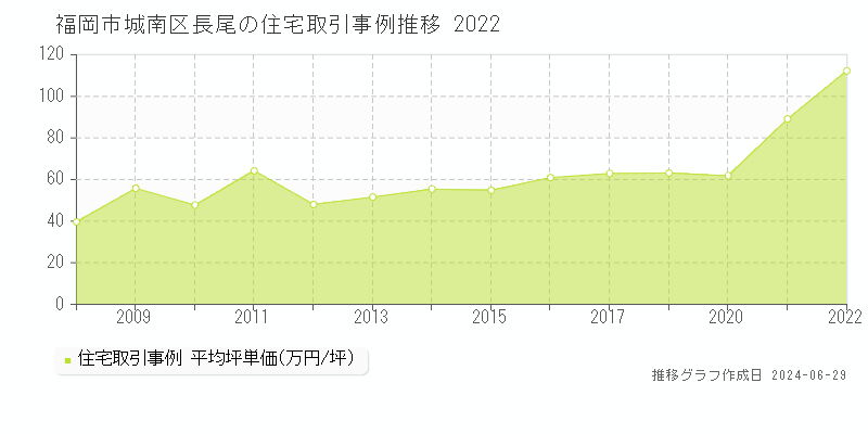 福岡市城南区長尾の住宅取引事例推移グラフ 