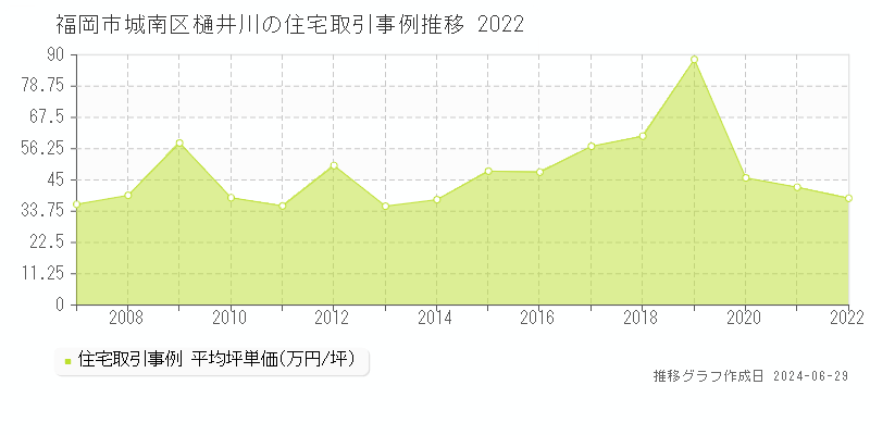 福岡市城南区樋井川の住宅取引事例推移グラフ 