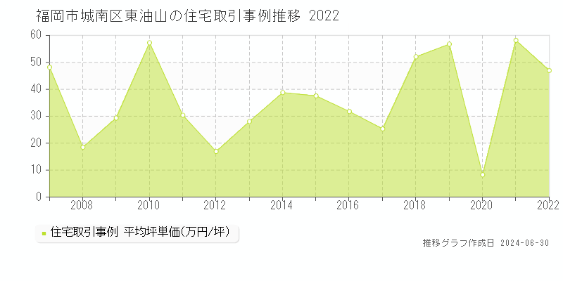 福岡市城南区東油山の住宅取引事例推移グラフ 