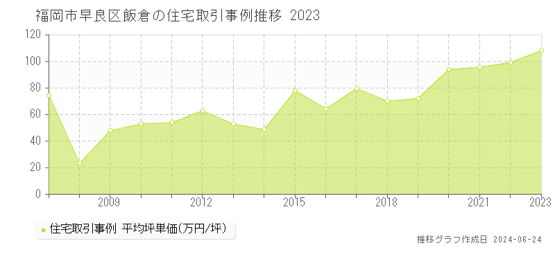福岡市早良区飯倉の住宅取引事例推移グラフ 