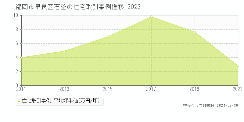 福岡市早良区石釜の住宅取引事例推移グラフ 