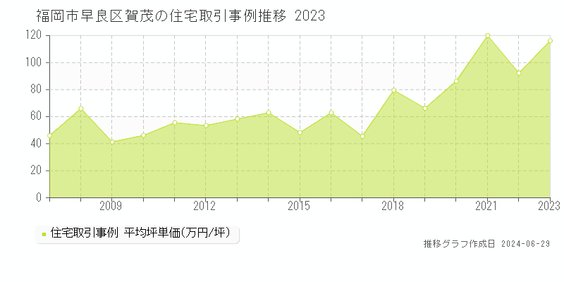 福岡市早良区賀茂の住宅取引事例推移グラフ 