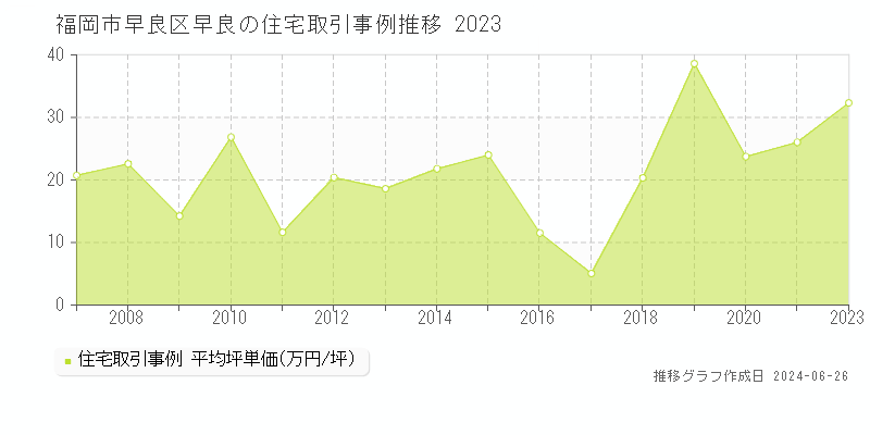 福岡市早良区早良の住宅取引事例推移グラフ 