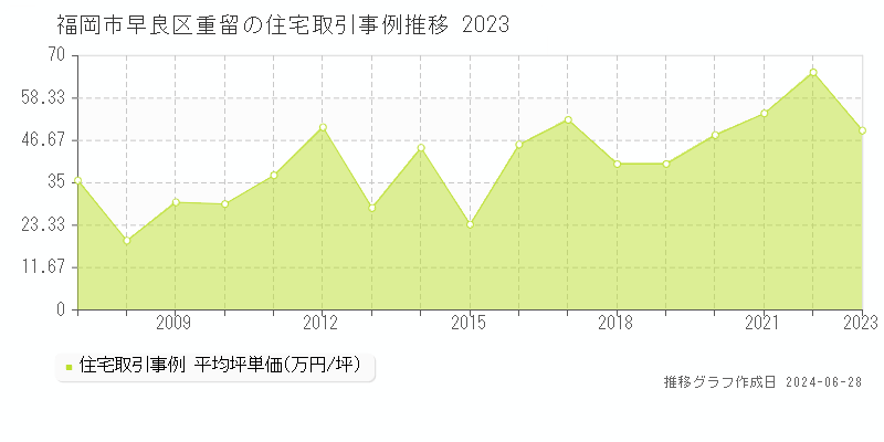 福岡市早良区重留の住宅取引事例推移グラフ 