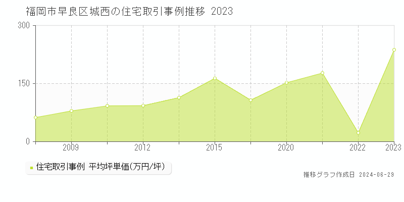 福岡市早良区城西の住宅取引事例推移グラフ 