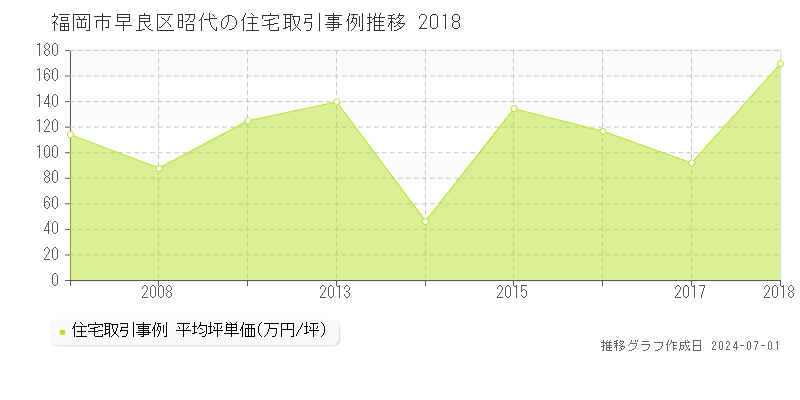 福岡市早良区昭代の住宅取引事例推移グラフ 