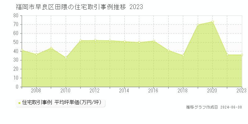 福岡市早良区田隈の住宅取引事例推移グラフ 