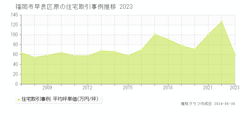 福岡市早良区原の住宅取引事例推移グラフ 