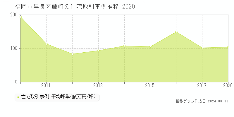 福岡市早良区藤崎の住宅取引事例推移グラフ 