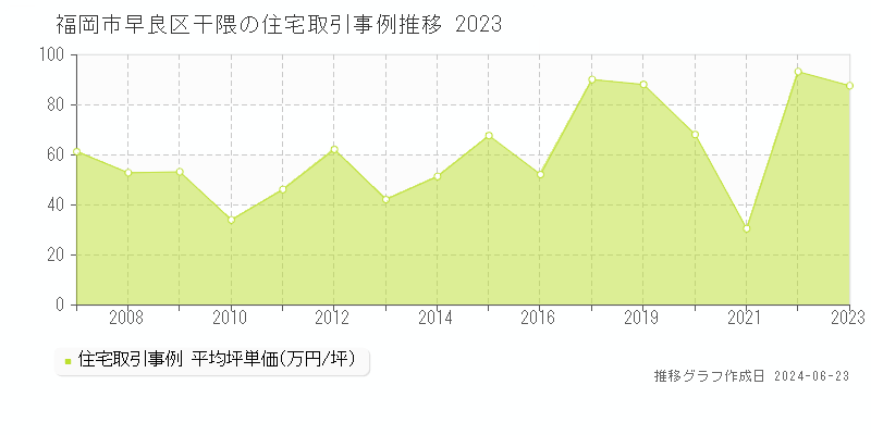 福岡市早良区干隈の住宅取引事例推移グラフ 