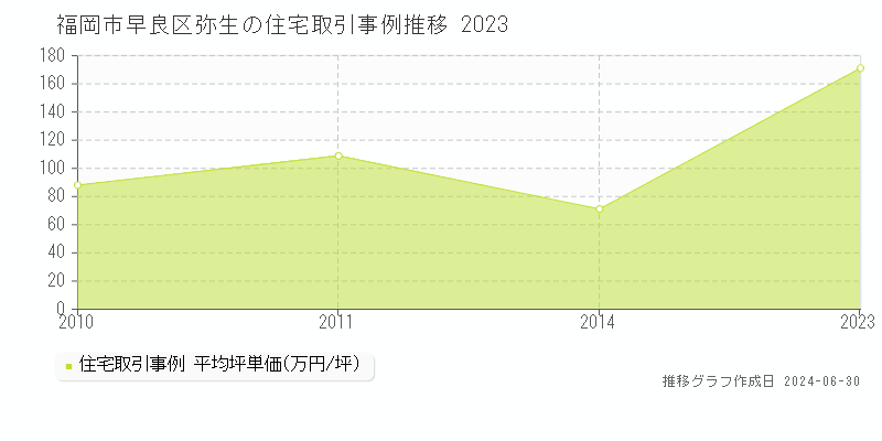福岡市早良区弥生の住宅取引事例推移グラフ 