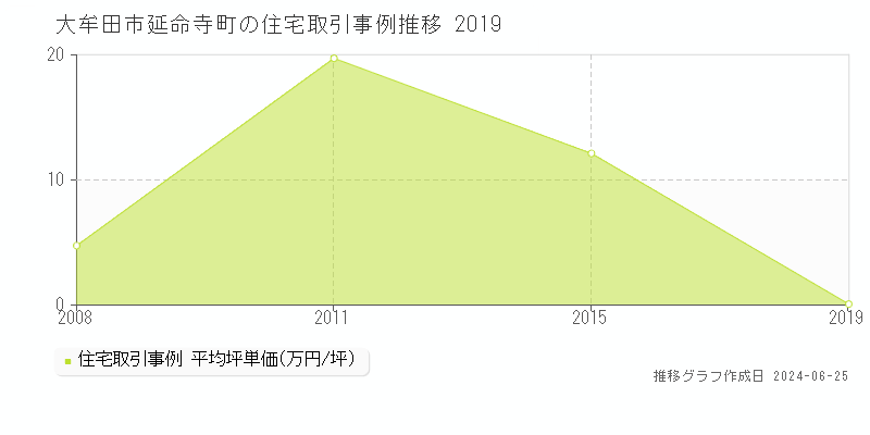 大牟田市延命寺町の住宅取引事例推移グラフ 