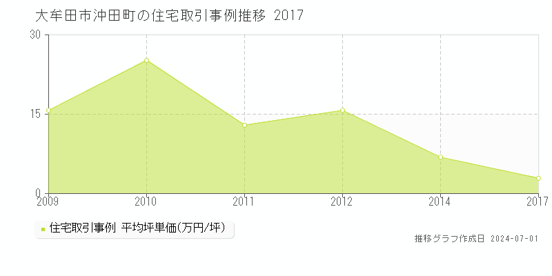 大牟田市沖田町の住宅取引事例推移グラフ 