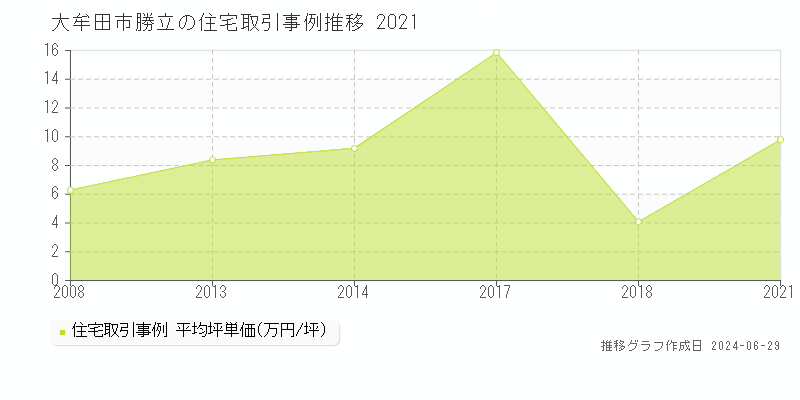 大牟田市勝立の住宅取引事例推移グラフ 